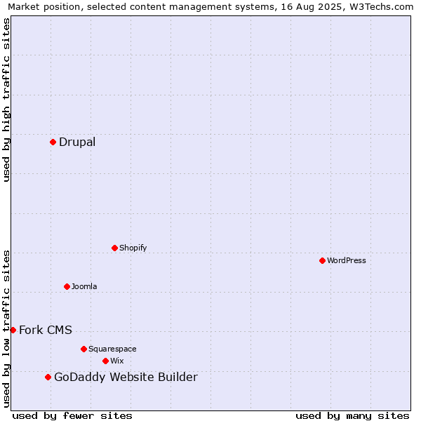 Market position of Drupal vs. GoDaddy Website Builder vs. Fork CMS