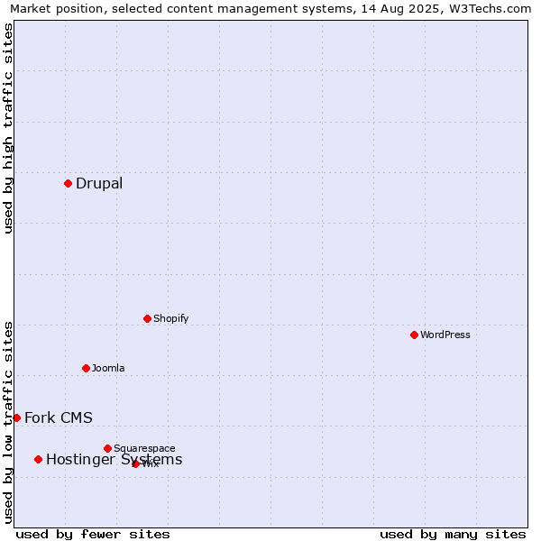 Market position of Drupal vs. Hostinger Systems vs. Fork CMS