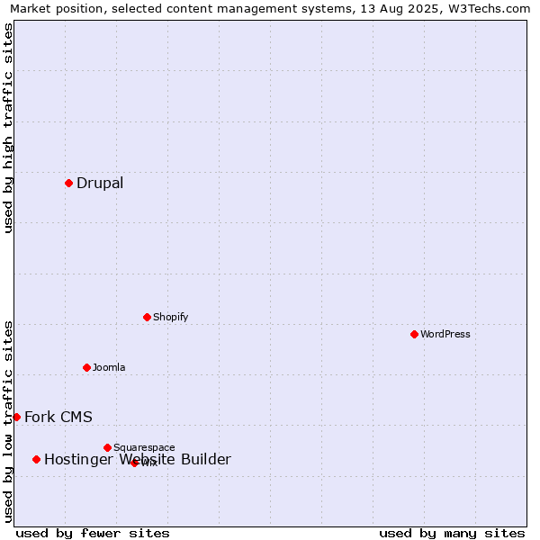 Market position of Drupal vs. Hostinger Website Builder vs. Fork CMS