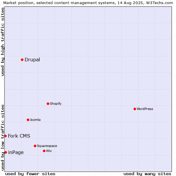 Market position of Drupal vs. inPage vs. Fork CMS