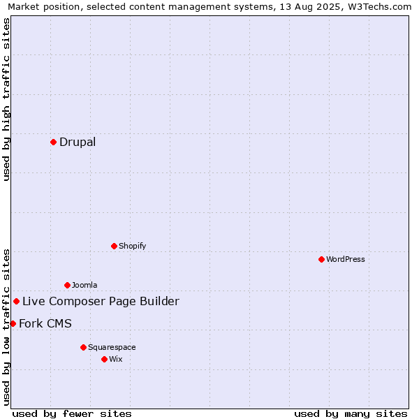 Market position of Drupal vs. Live Composer Page Builder vs. Fork CMS