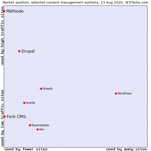Market position of Drupal vs. Fork CMS vs. Méthode