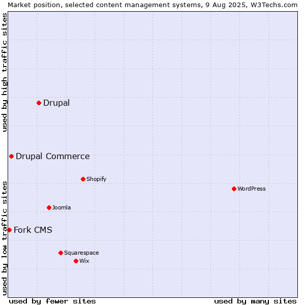 Market position of Drupal vs. Drupal Commerce vs. Fork CMS