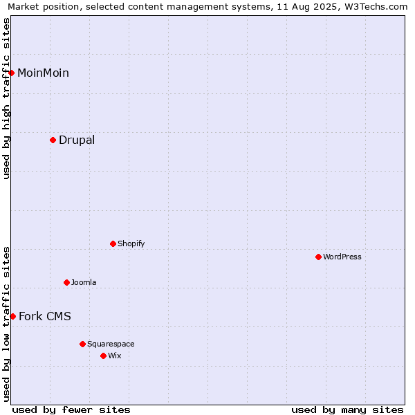 Market position of Drupal vs. Fork CMS vs. MoinMoin