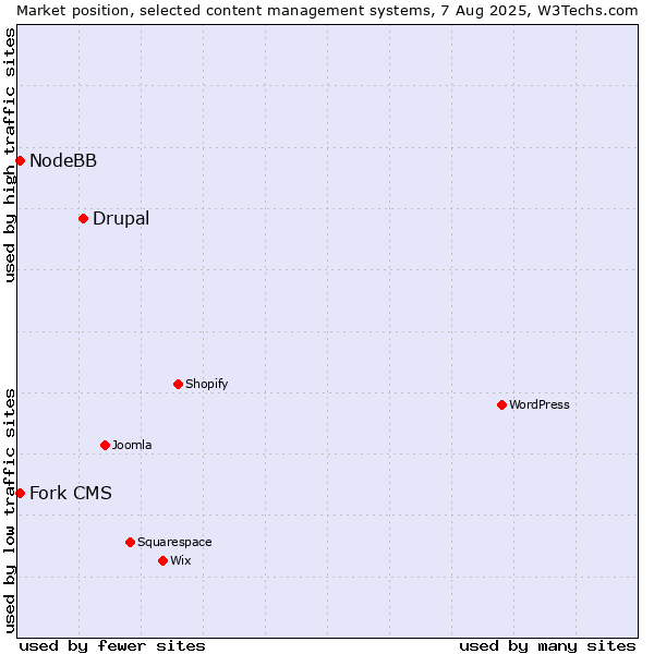 Market position of Drupal vs. Fork CMS vs. NodeBB