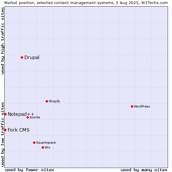 Market position of Drupal vs. Notepad++ vs. Fork CMS