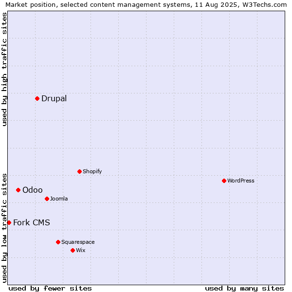 Market position of Drupal vs. Odoo vs. Fork CMS