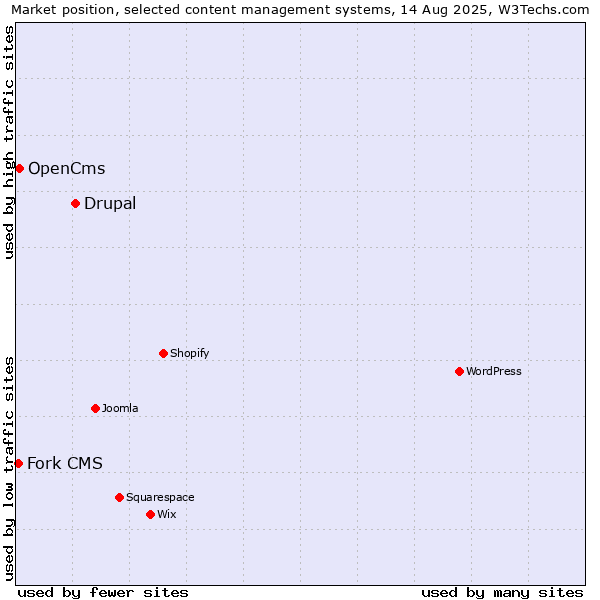 Market position of Drupal vs. OpenCms vs. Fork CMS