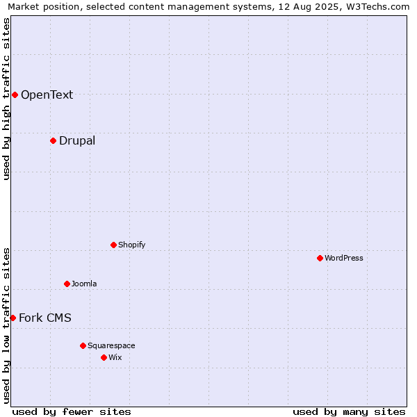 Market position of Drupal vs. OpenText vs. Fork CMS