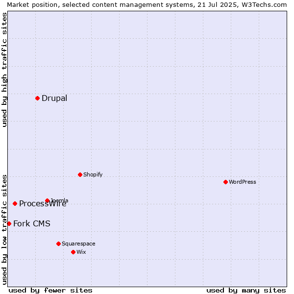 Market position of Drupal vs. ProcessWire vs. Fork CMS