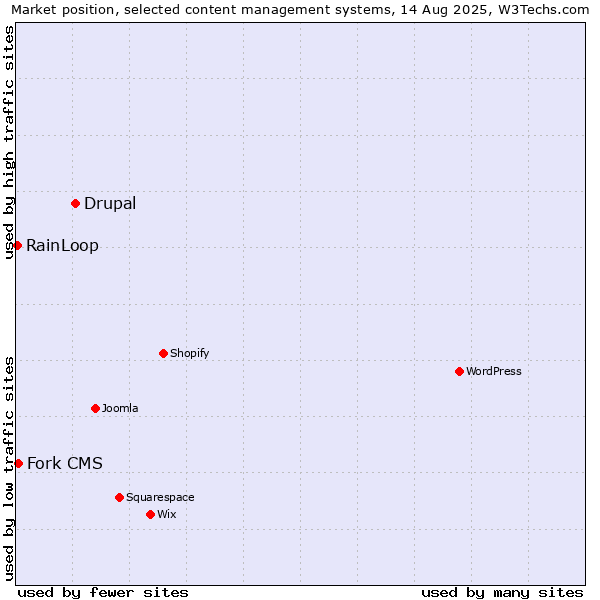 Market position of Drupal vs. Fork CMS vs. RainLoop