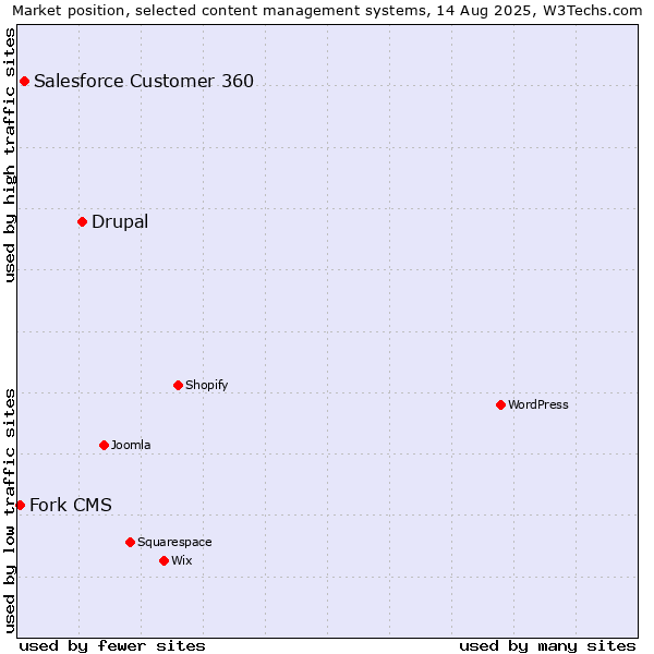 Market position of Drupal vs. Salesforce Customer 360 vs. Fork CMS