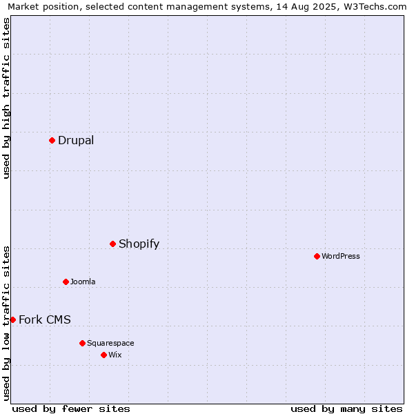 Market position of Shopify vs. Drupal vs. Fork CMS