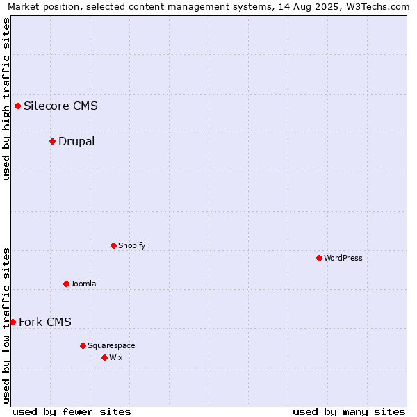 Market position of Drupal vs. Sitecore CMS vs. Fork CMS