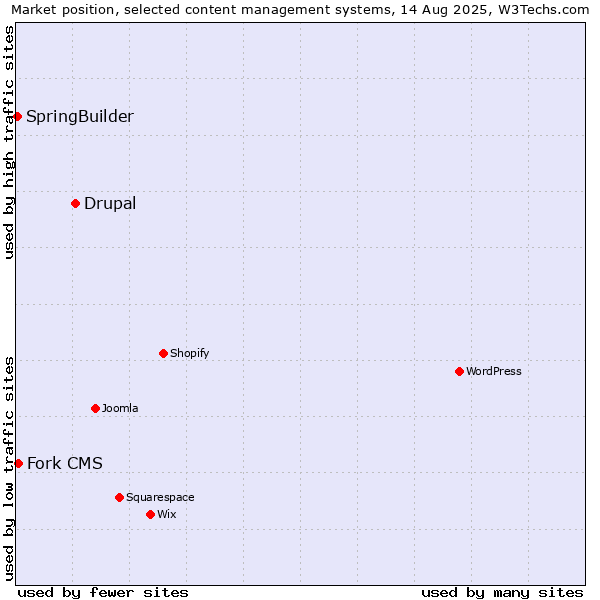 Market position of Drupal vs. Fork CMS vs. SpringBuilder