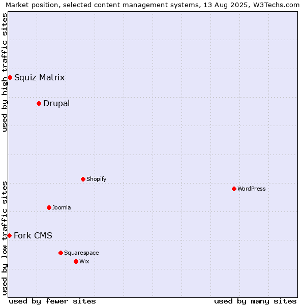 Market position of Drupal vs. Squiz Matrix vs. Fork CMS