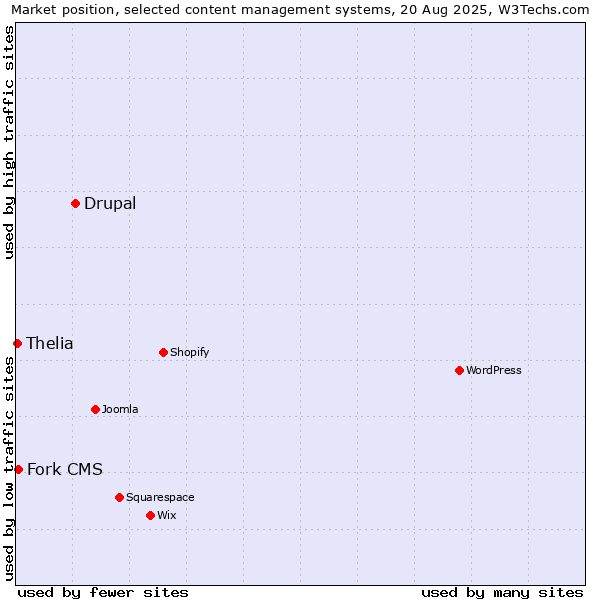 Market position of Drupal vs. Fork CMS vs. Thelia
