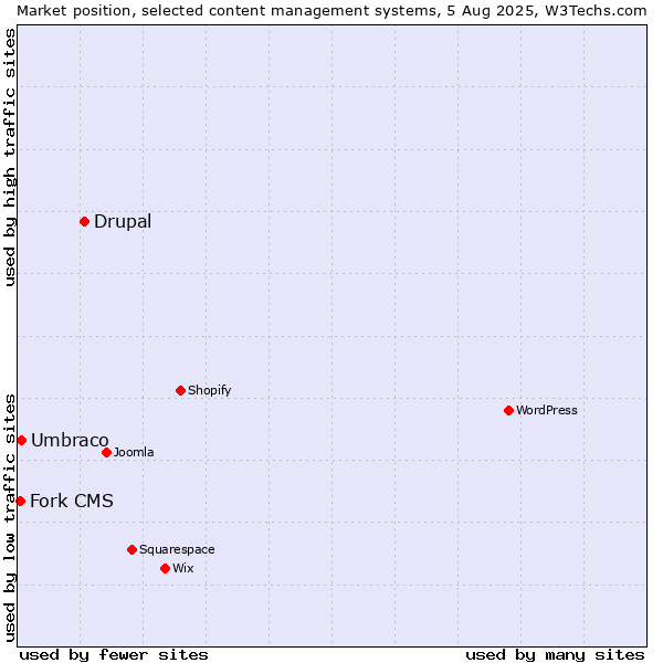 Market position of Drupal vs. Umbraco vs. Fork CMS