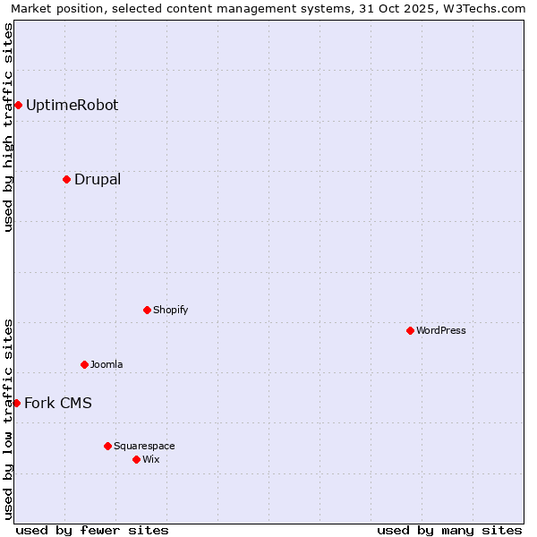Market position of Drupal vs. UptimeRobot vs. Fork CMS