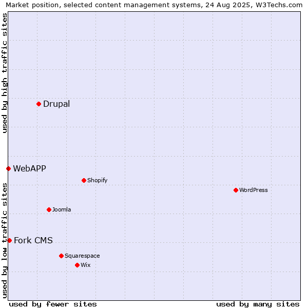 Market position of Drupal vs. Fork CMS vs. WebAPP