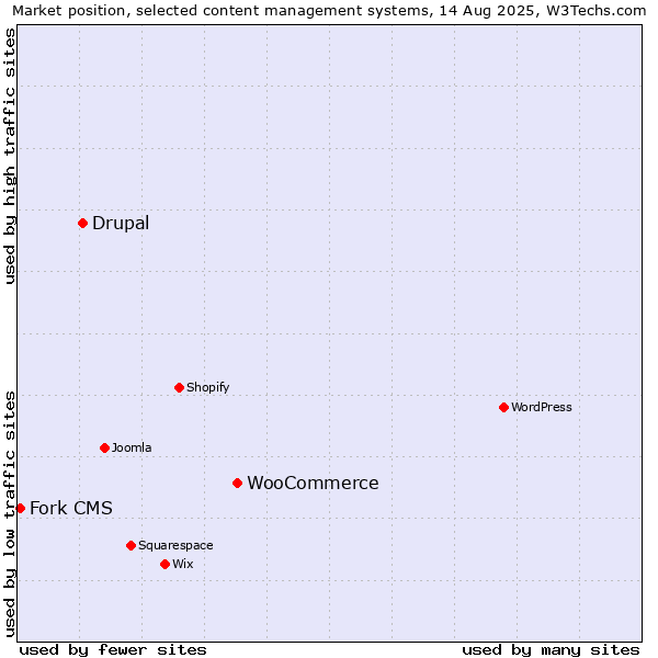 Market position of WooCommerce vs. Drupal vs. Fork CMS