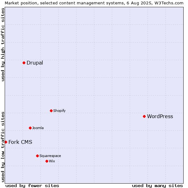 Market position of WordPress vs. Drupal vs. Fork CMS