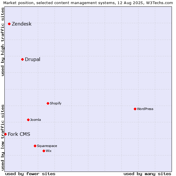 Market position of Drupal vs. Zendesk vs. Fork CMS
