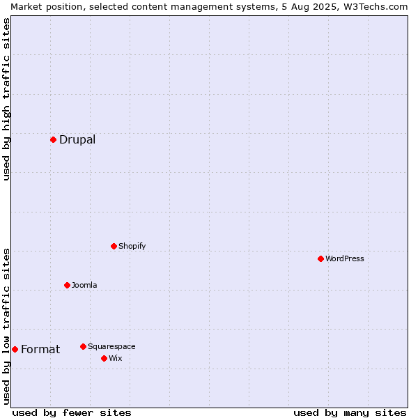Market position of Drupal vs. Format