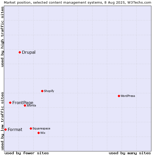 Market position of Drupal vs. FrontPage vs. Format