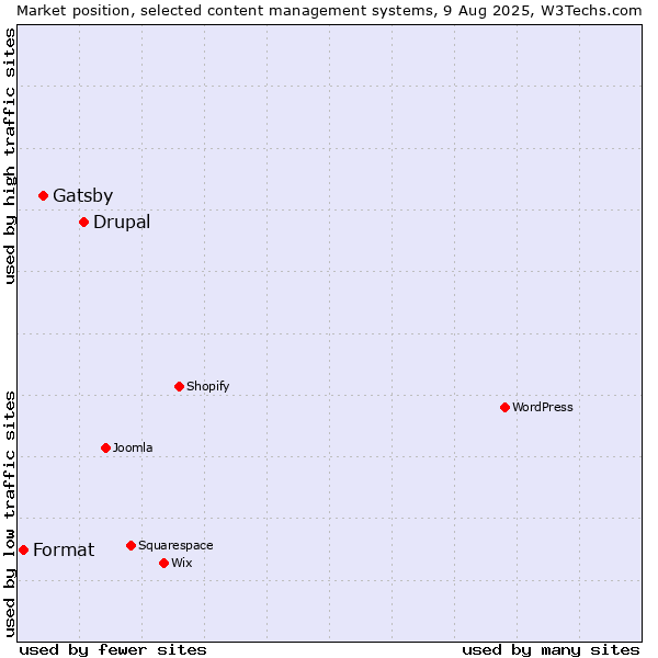 Market position of Drupal vs. Gatsby vs. Format