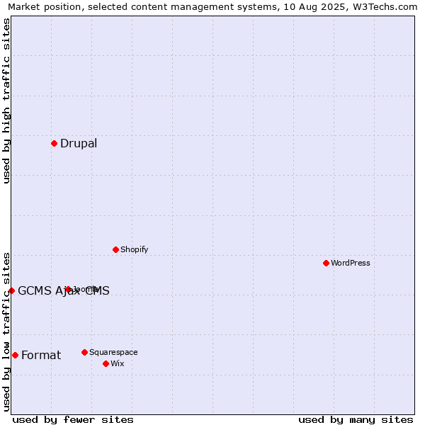 Market position of Drupal vs. Format vs. GCMS Ajax CMS