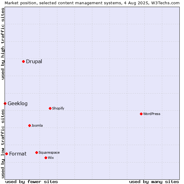 Market position of Drupal vs. Format vs. Geeklog