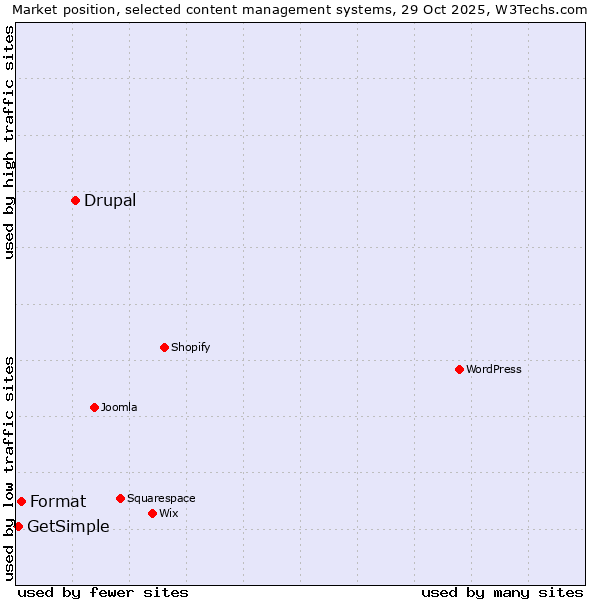 Market position of Drupal vs. Format vs. GetSimple