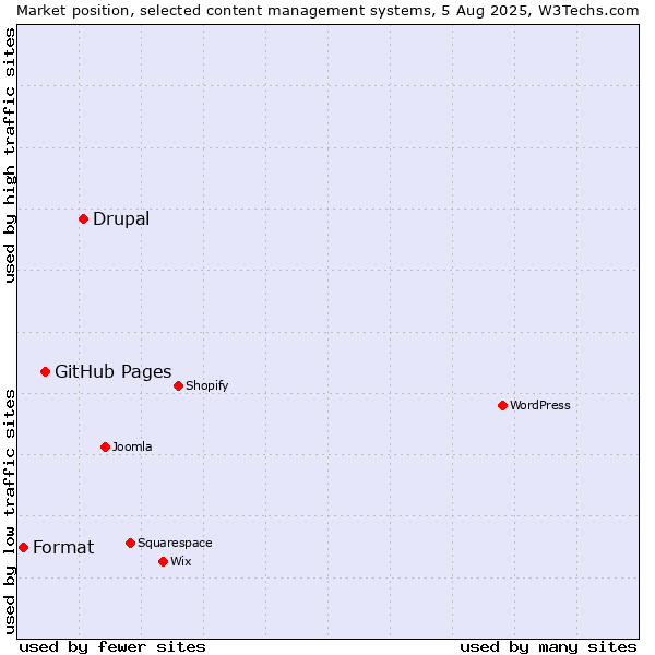 Market position of Drupal vs. GitHub Pages vs. Format