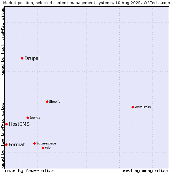 Market position of Drupal vs. HostCMS vs. Format