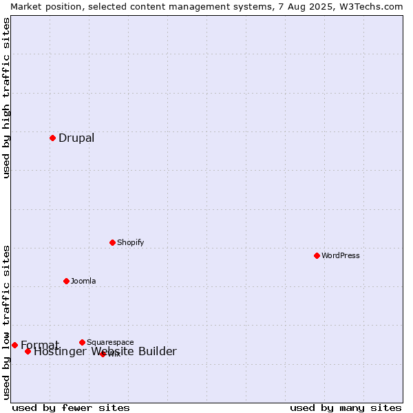 Market position of Drupal vs. Hostinger Website Builder vs. Format