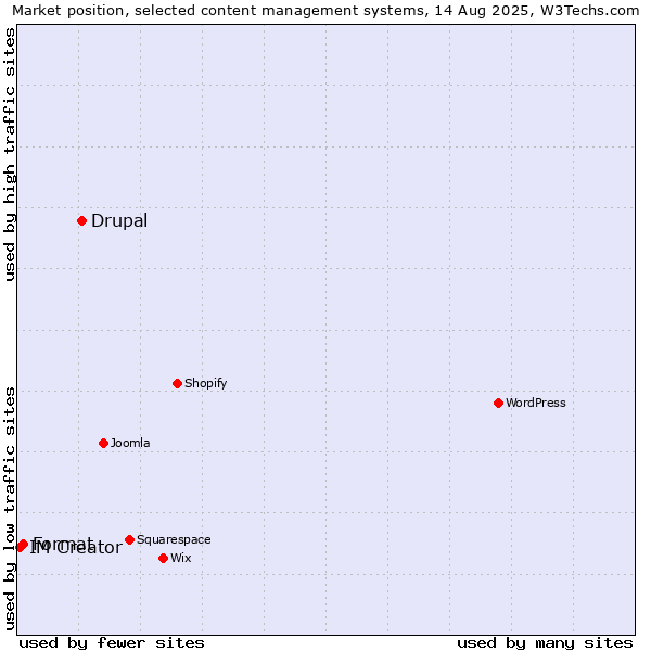 Market position of Drupal vs. Format vs. IM Creator