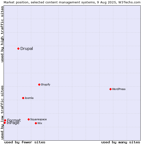 Market position of Drupal vs. Format vs. inPage