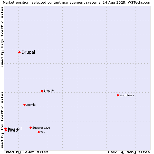 Market position of Drupal vs. iWeb vs. Format