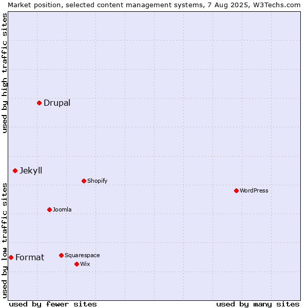Market position of Drupal vs. Jekyll vs. Format