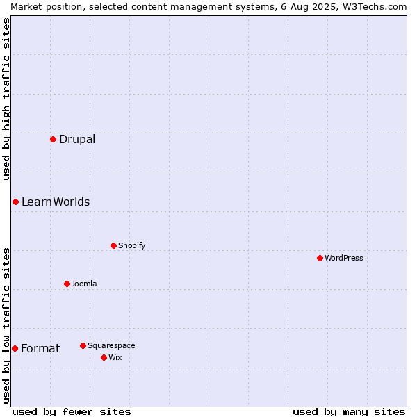 Market position of Drupal vs. LearnWorlds vs. Format
