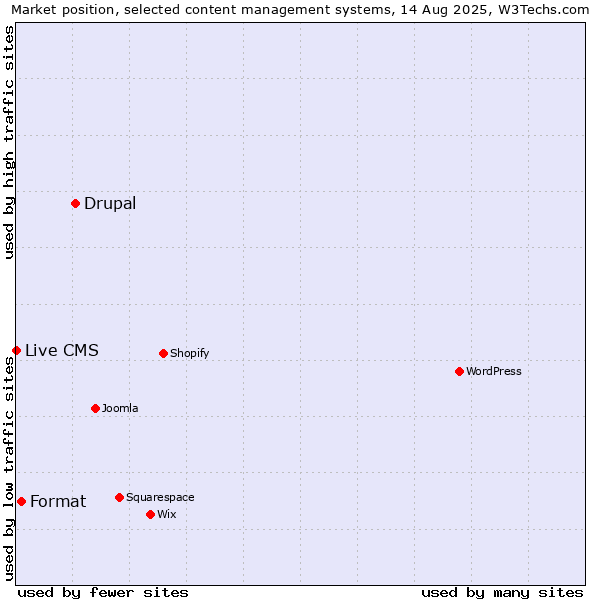 Market position of Drupal vs. Format vs. Live CMS