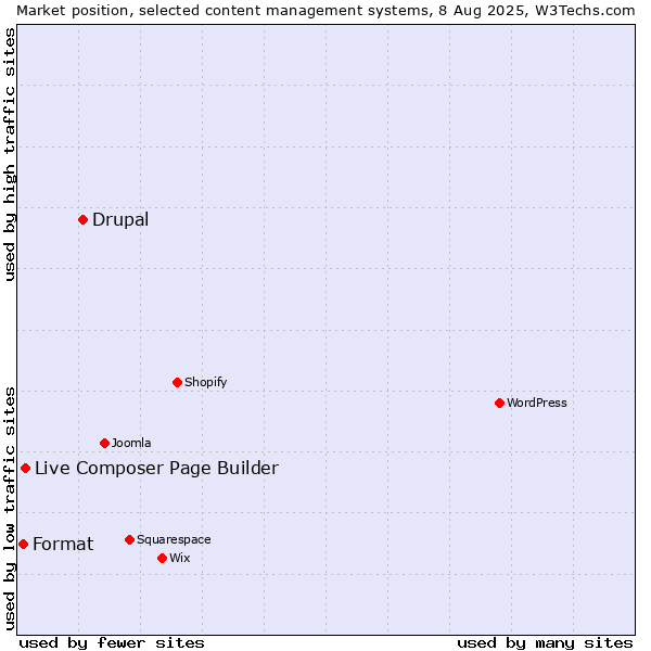 Market position of Drupal vs. Live Composer Page Builder vs. Format