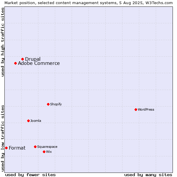 Market position of Drupal vs. Adobe Commerce vs. Format