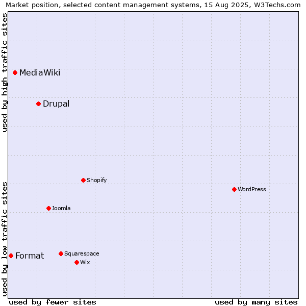 Market position of Drupal vs. MediaWiki vs. Format
