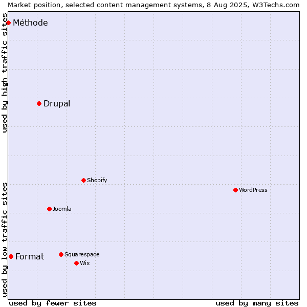Market position of Drupal vs. Format vs. Méthode