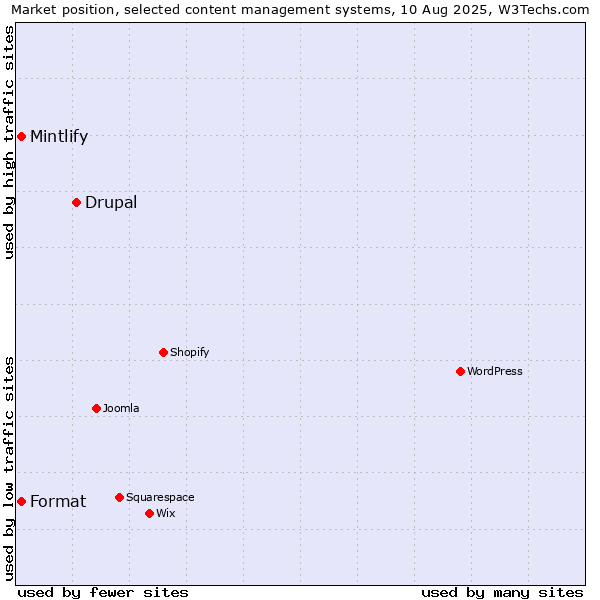 Market position of Drupal vs. Mintlify vs. Format