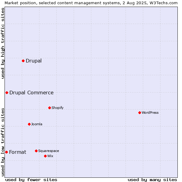 Market position of Drupal vs. Drupal Commerce vs. Format