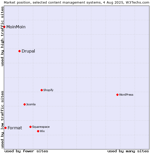 Market position of Drupal vs. Format vs. MoinMoin
