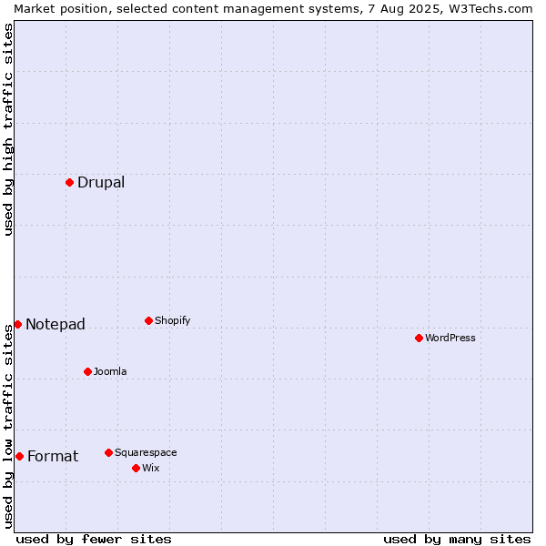 Market position of Drupal vs. Format vs. Notepad